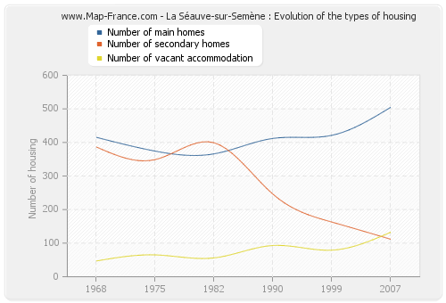 La Séauve-sur-Semène : Evolution of the types of housing